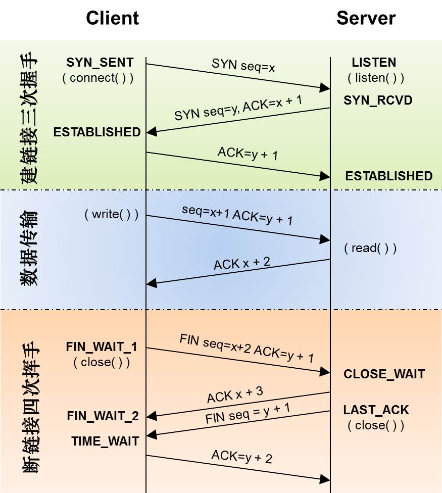 TCP open close