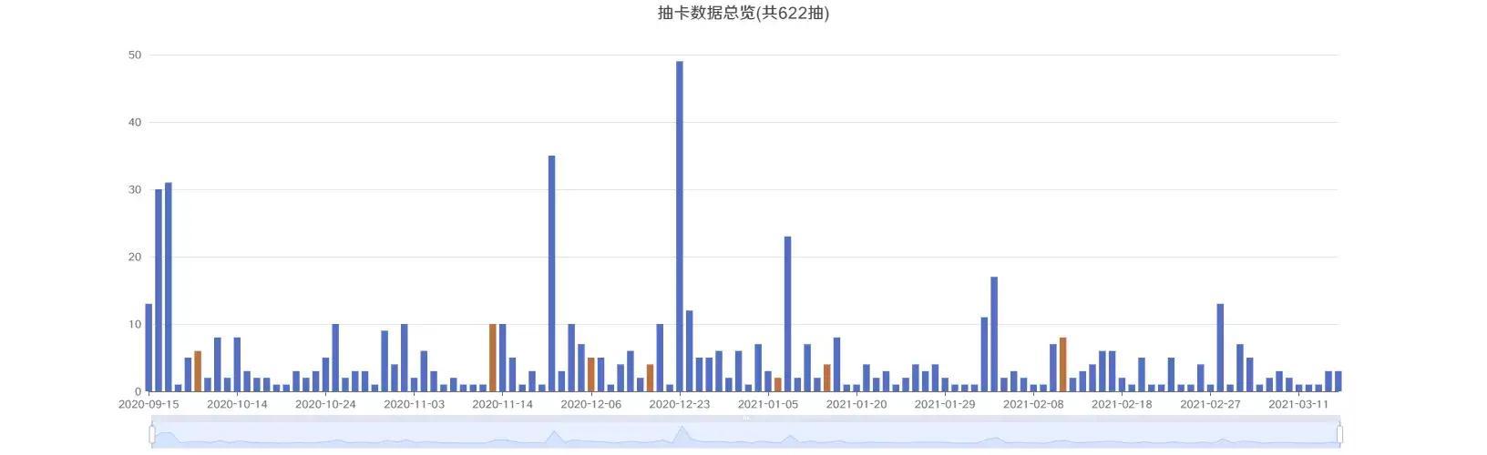 Gacha overview (622 pulls total)