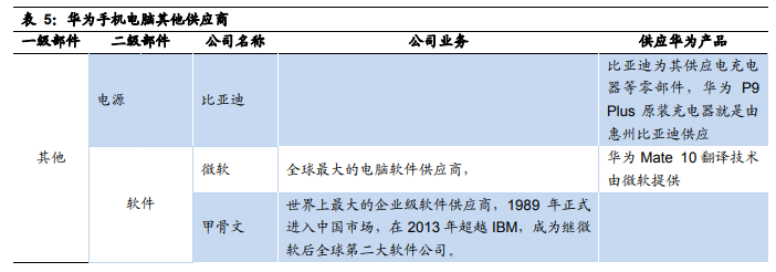 Other suppliers