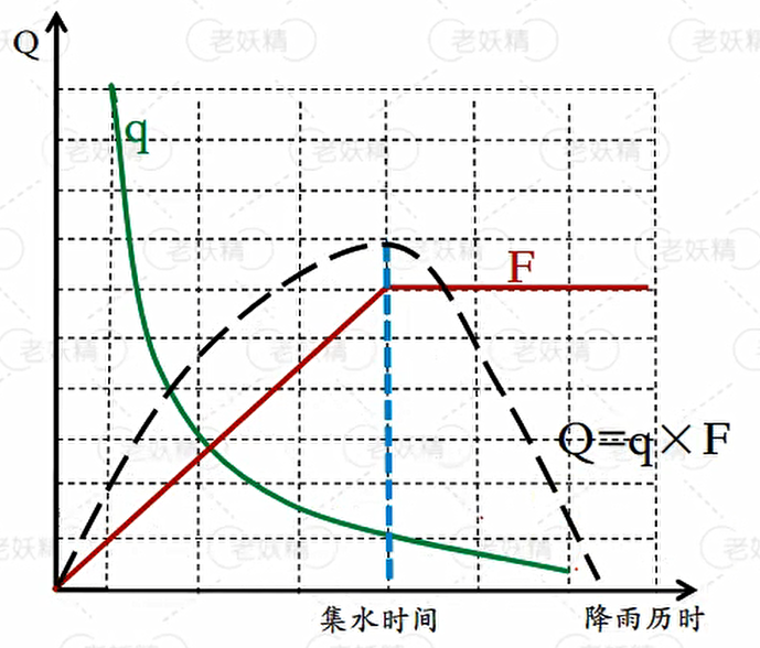 Rational method / limiting intensity concept