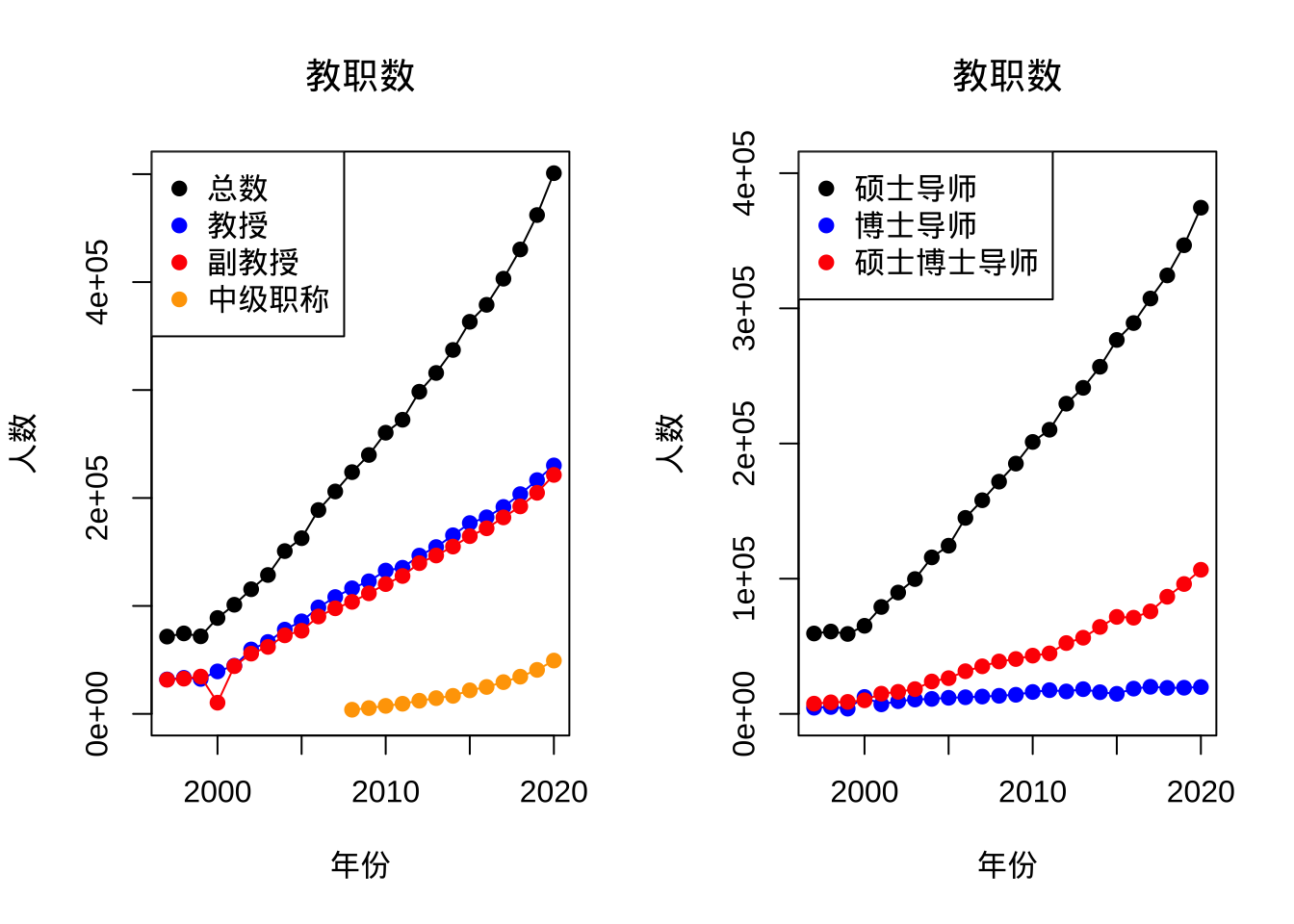 Faculty numbers and supervisor categories