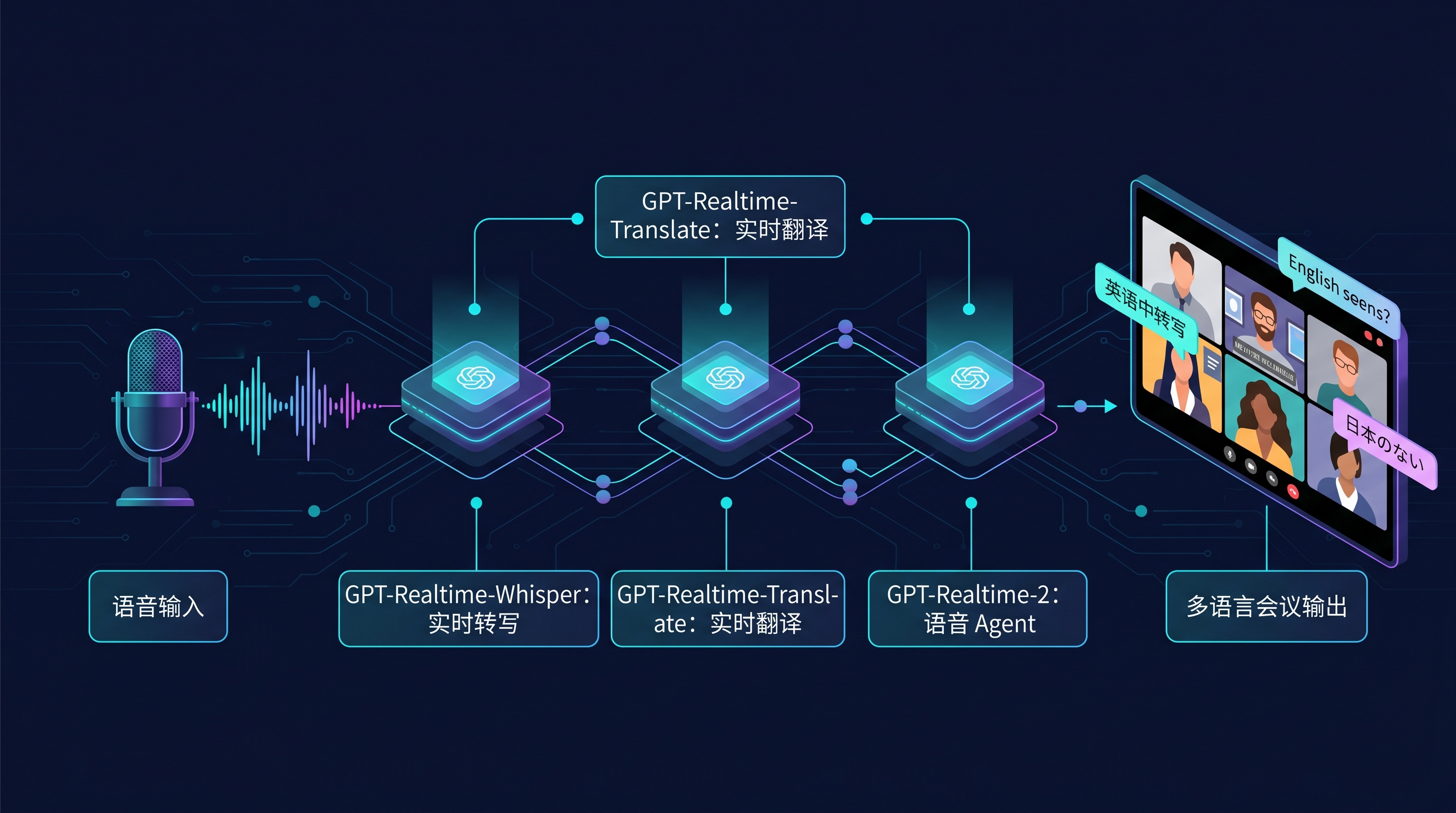 Workflow for OpenAI’s real-time voice stack