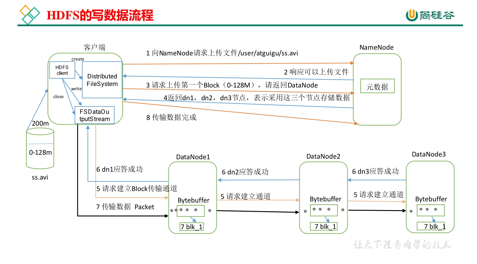HDFS write flow