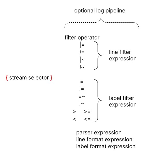 LogQL structure overview