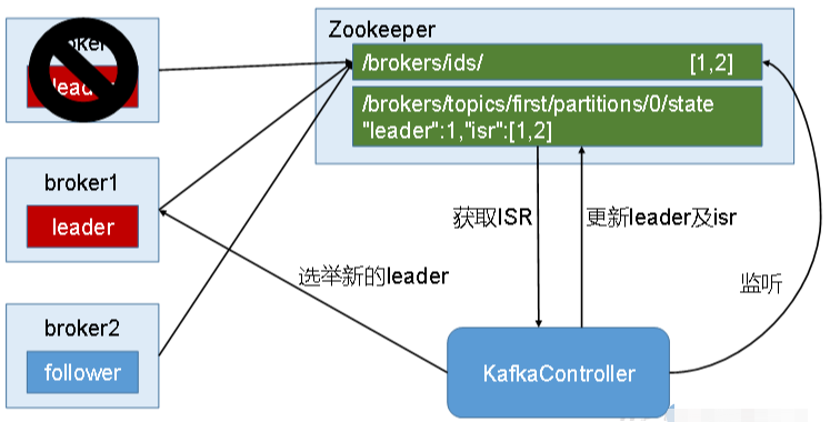 Partition leader election