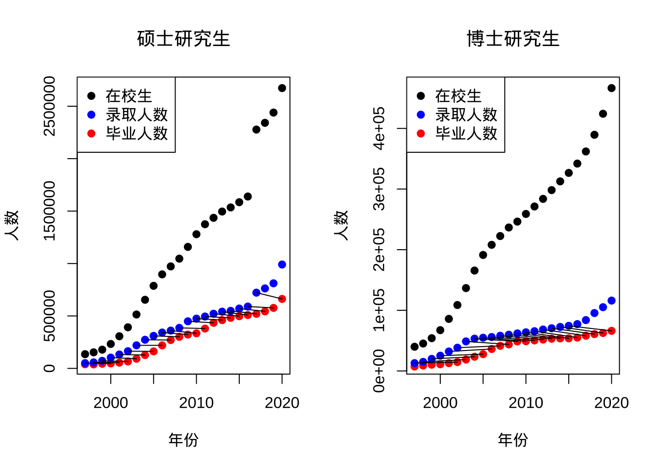 Graduate enrollment, admissions, and graduates