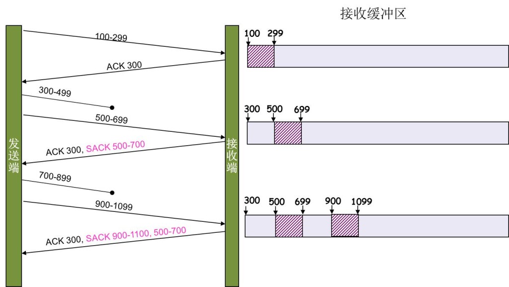 TCP SACK example