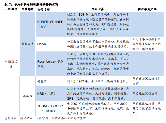 RF and connector suppliers