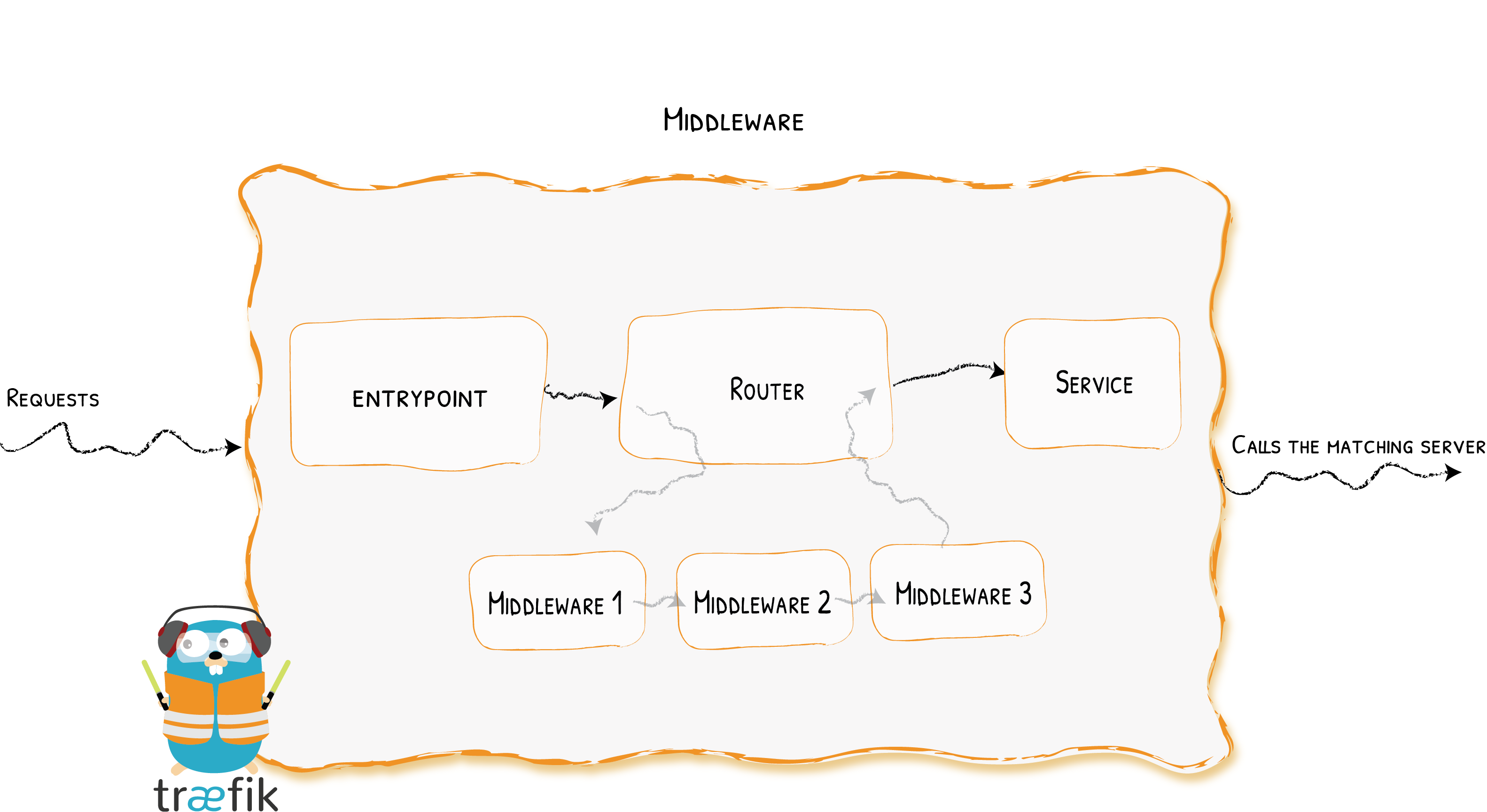 Traefik middleware overview