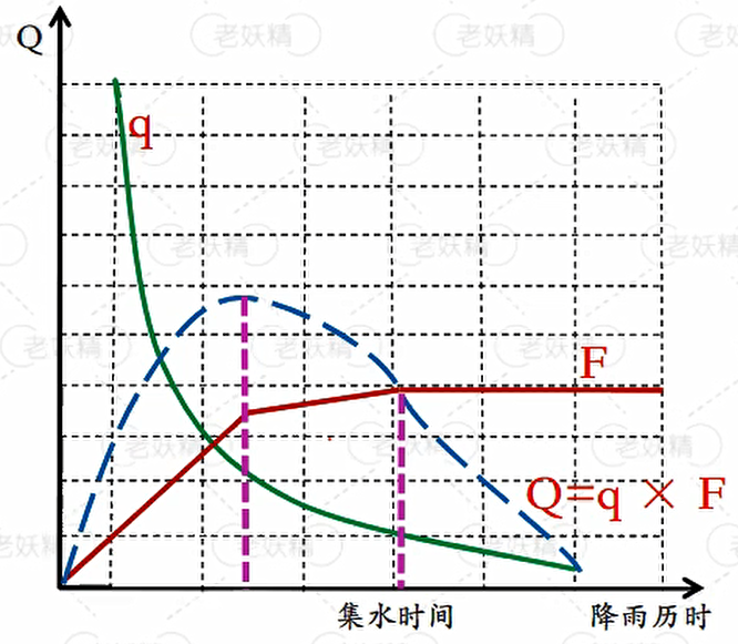 Rainfall-runoff process corresponding to the abnormal case