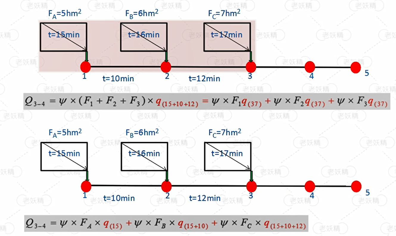Comparison of the two calculation methods