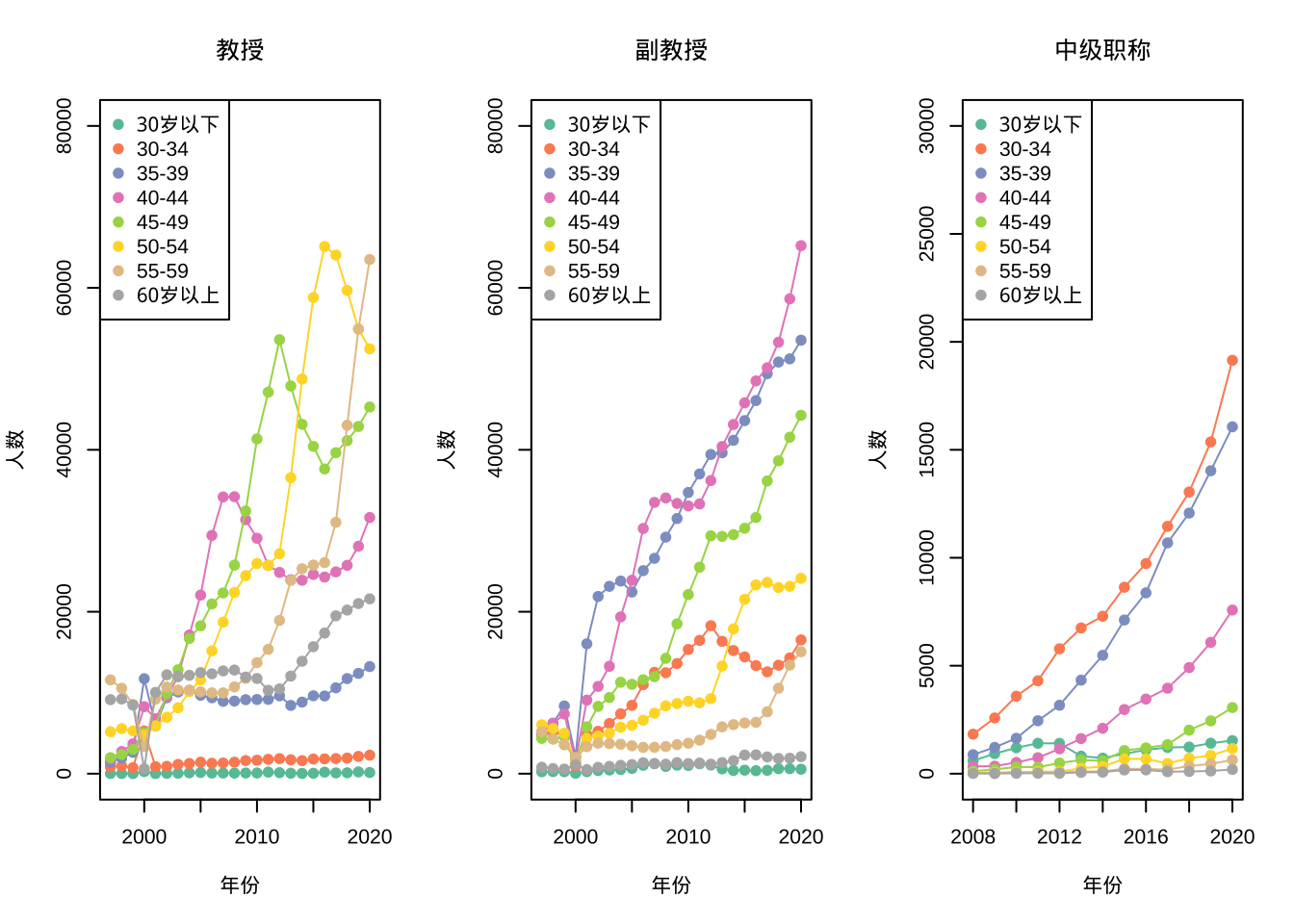 Faculty age distribution by title