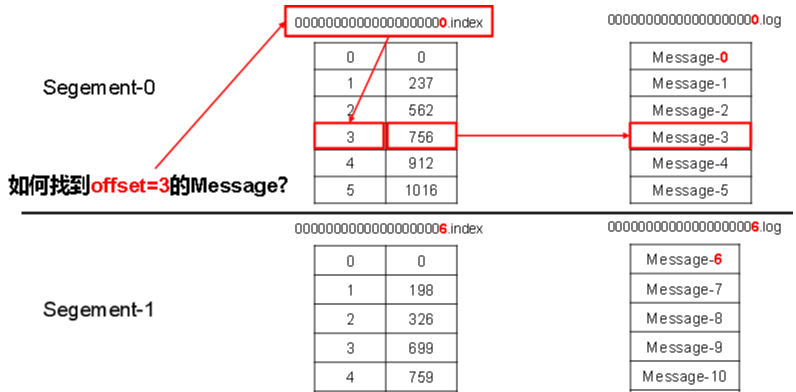 Segment index and log structure