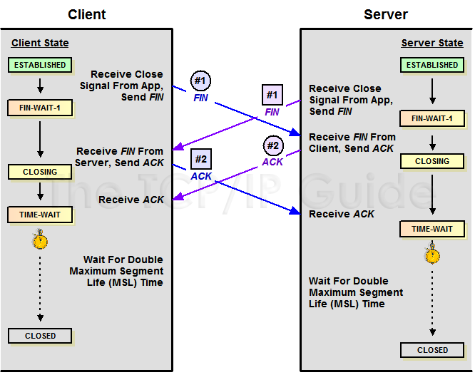 Simultaneous TCP close