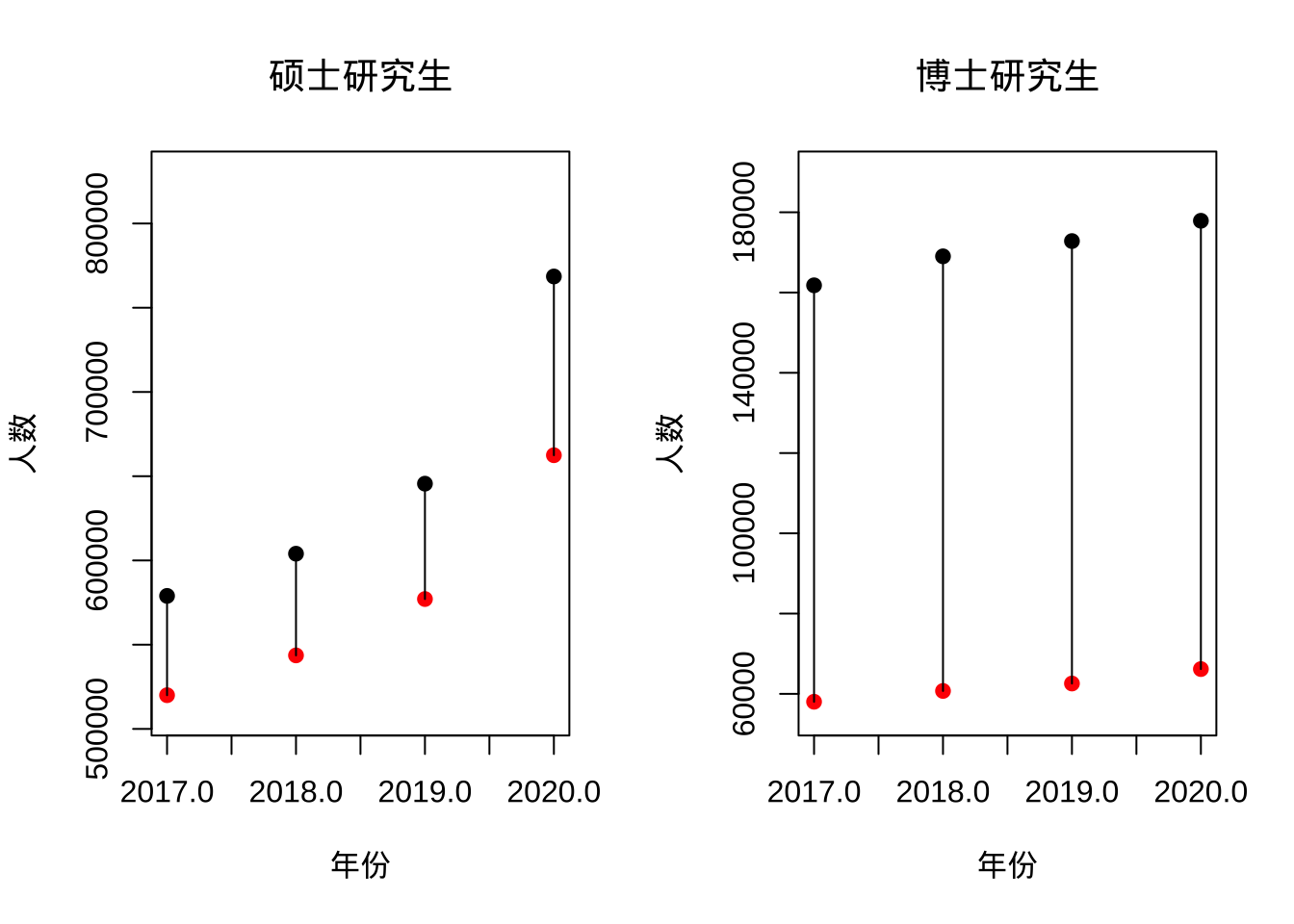 Estimated and actual graduate completions