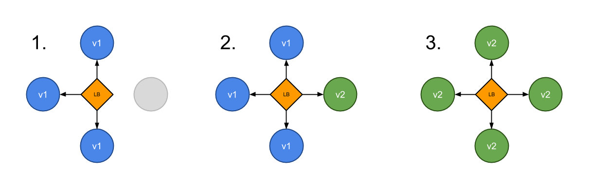Canary deployment
