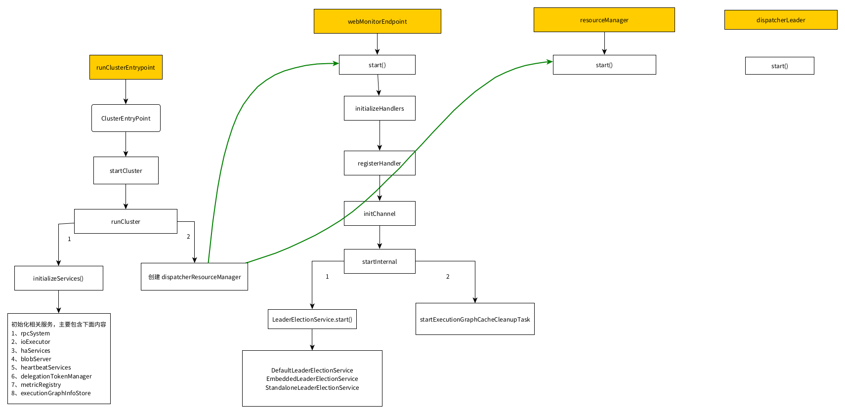 Overall Flink Master startup flow