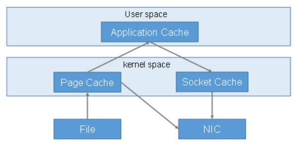 Zero-copy in Kafka