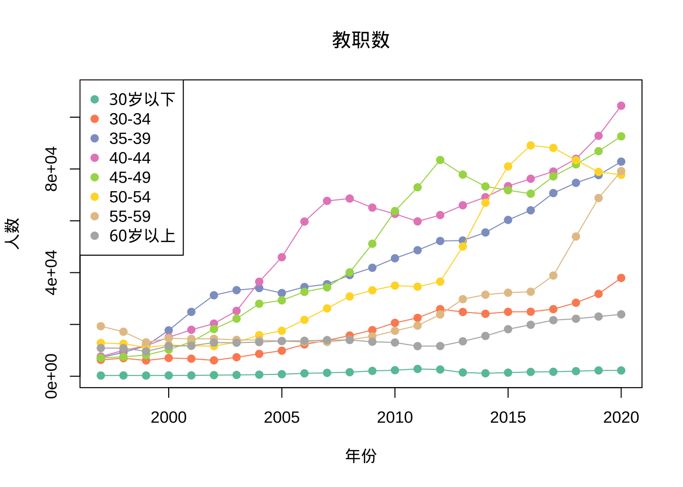 Faculty age distribution