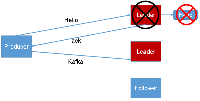 acks=1 behavior