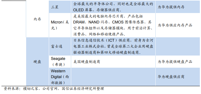 Storage supplier breakdown