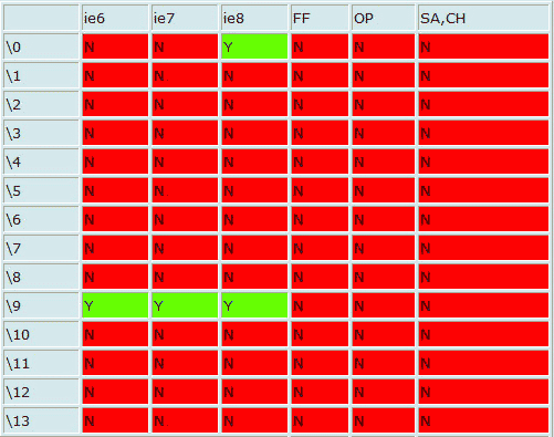 CSS hack comparison table