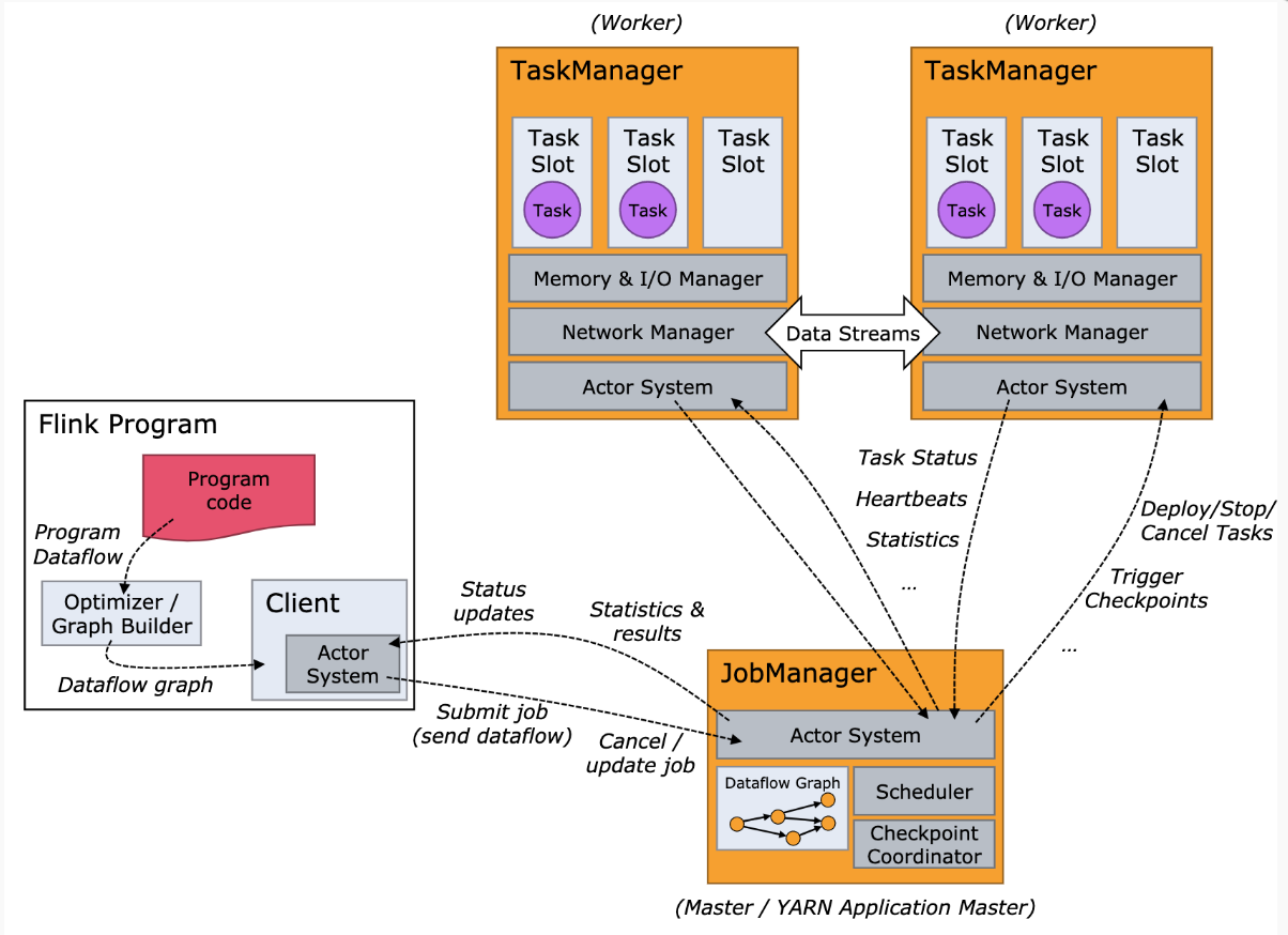 Flink basic architecture