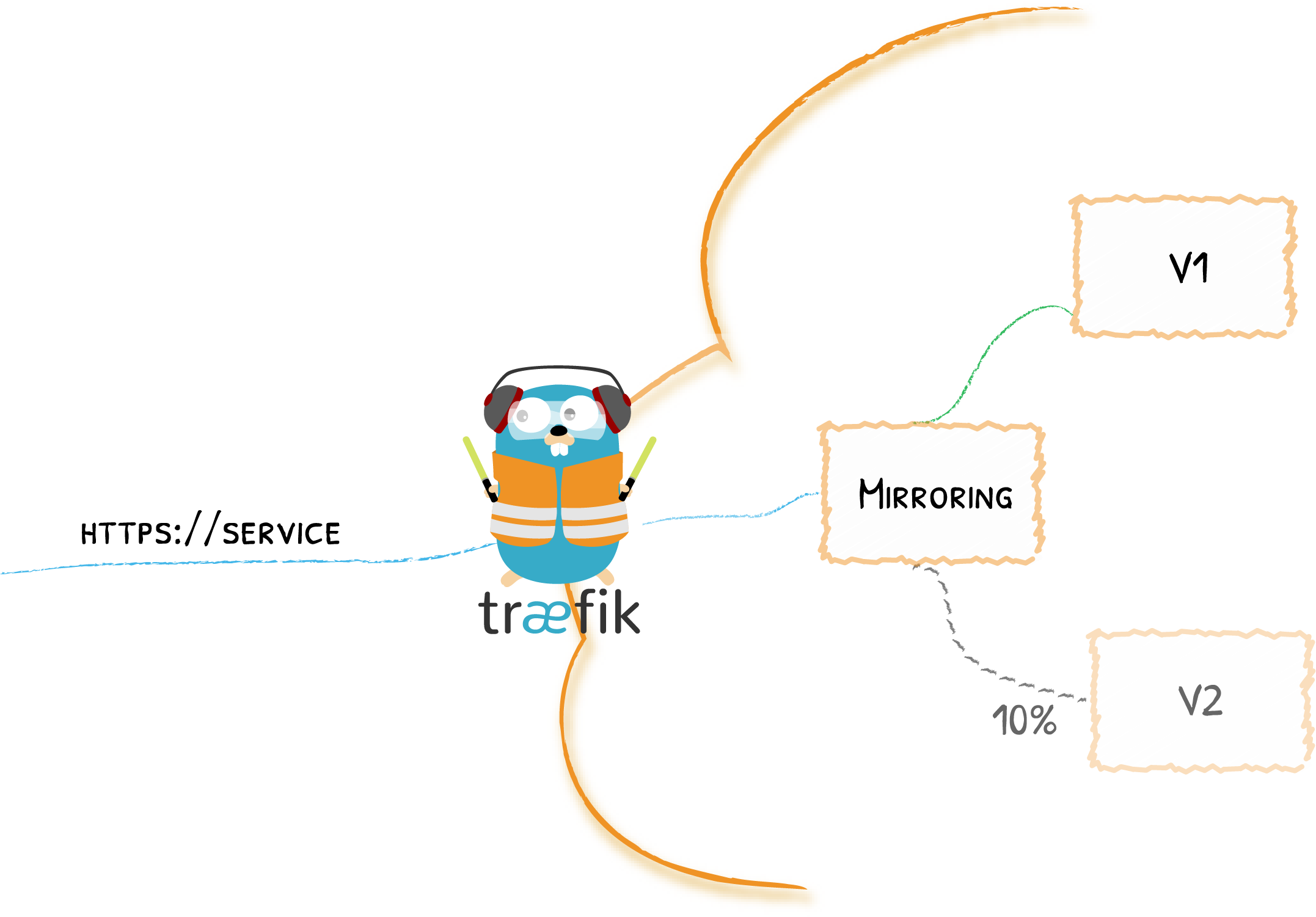 Traefik mirror