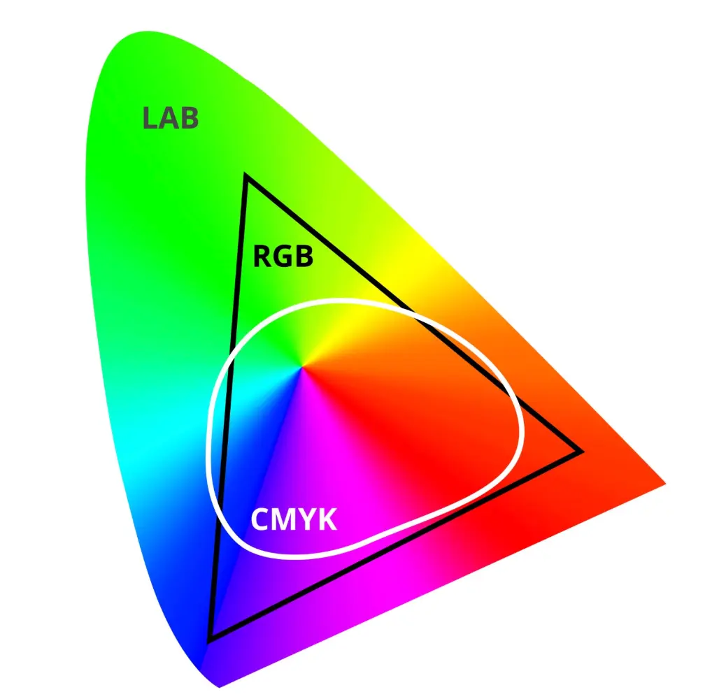 CIELAB color difference diagram