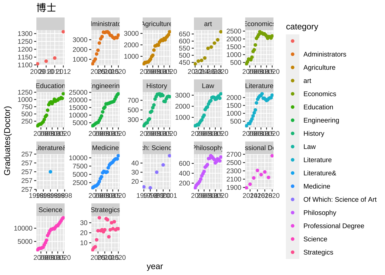 Doctoral graduates by discipline
